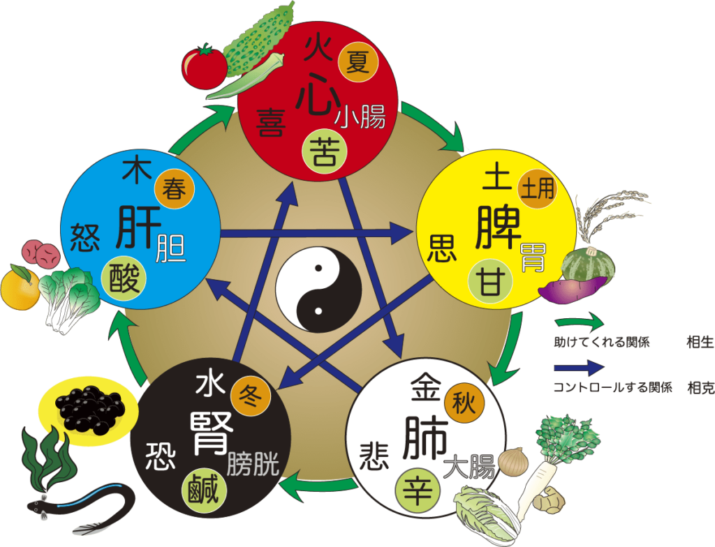 土用とは、雑節日本で考えられた暦を自然哲学の五行思想(ごぎょうしそう・万物は木火土金水の5つの元素に割り当てられたイメージ図